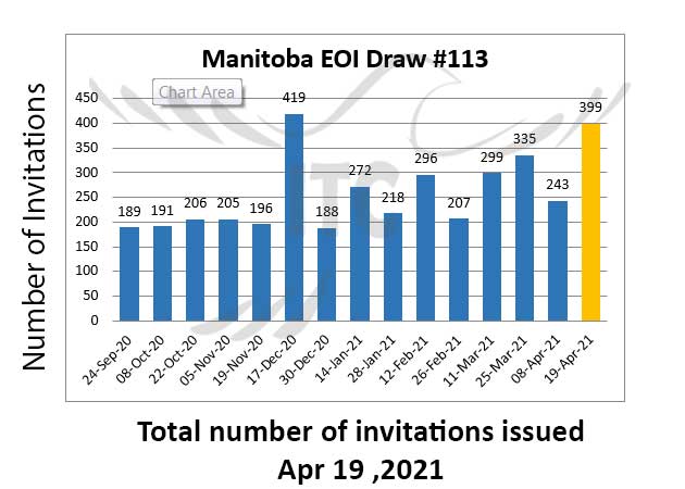 Manitoba Express Entry & Business Investor Stream 19 Apr 2021
