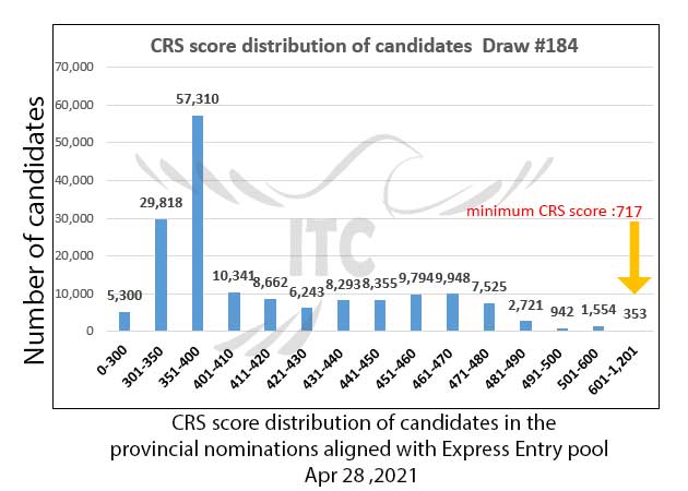 Express Entry Provincial Nominee Draw 184