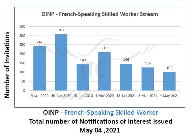 Ontario Express Entry 4 May 2021 French-Speaking Skilled Worker Stream