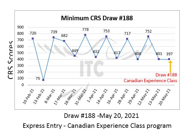 Canadian Experience Class Draw 188