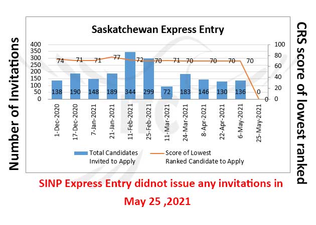 Saskatchewan Issues 642 Invitations in SINP's Latest Draw on August 16,  2023 - LooneyTooney