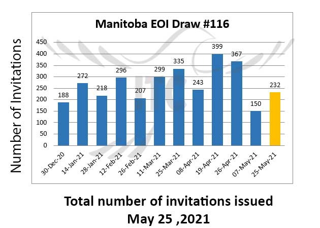 Manitoba Express Entry & Business Investor Stream 25 May 2021