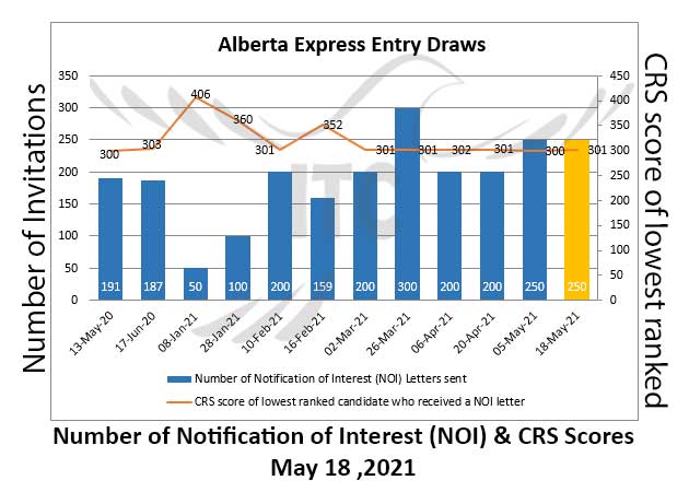 Alberta Express Entry 18 May 2021