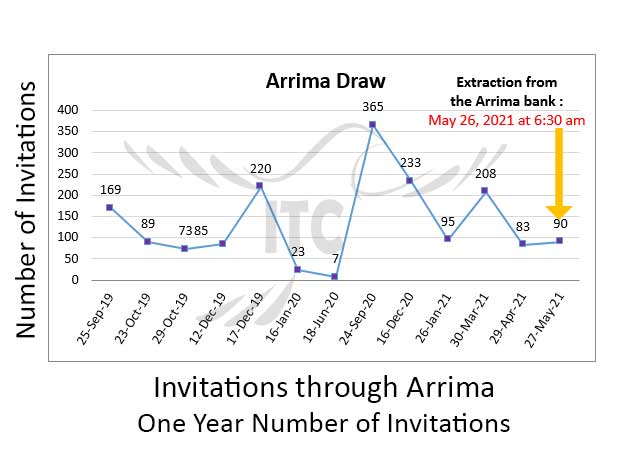 Quebec New Arrima Draw 27 May 2021