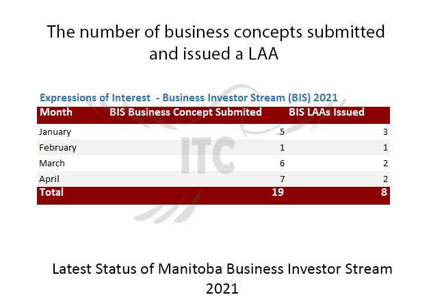Manitoba Express Entry & Business Investor Stream 1 Jun 2021