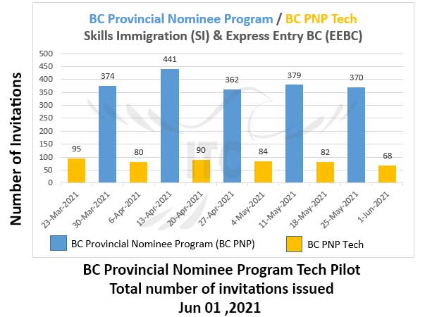 British Columbia PNP invites 159 applicants in the latest BC PNP draw on  March 5, 2024