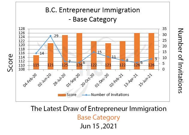 BC Entrepreneur Immigration Jun 15 2021