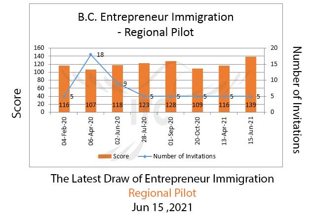 BC Entrepreneur Immigration Jun 15 2021