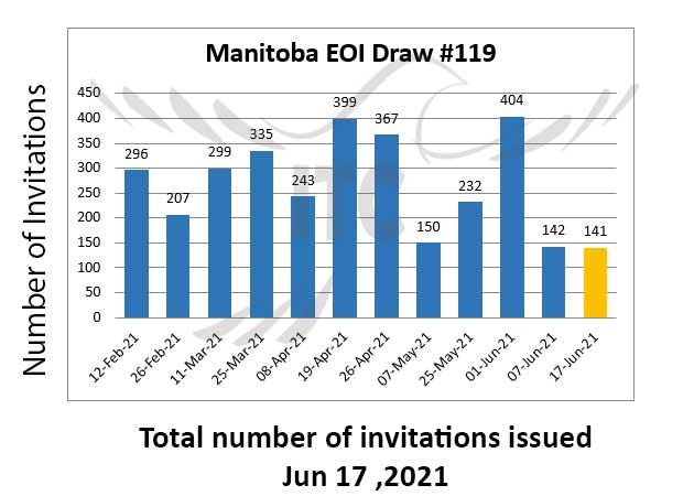 Manitoba Express Entry & Business Investor Stream 17 Jun 2021