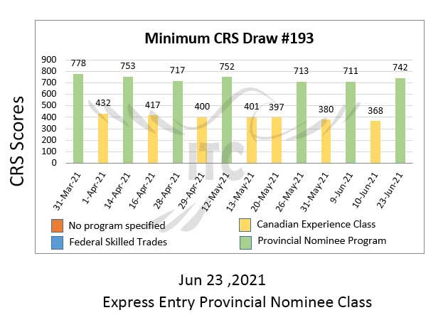 Express Entry Provincial Nominee Draw 193