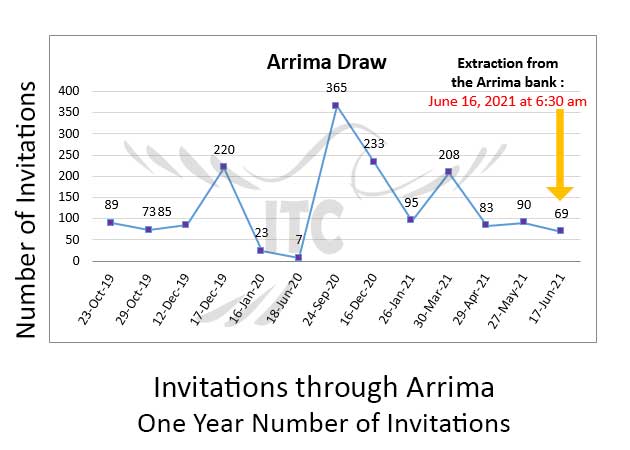 Quebec New Arrima Draw 17 Jun 2021