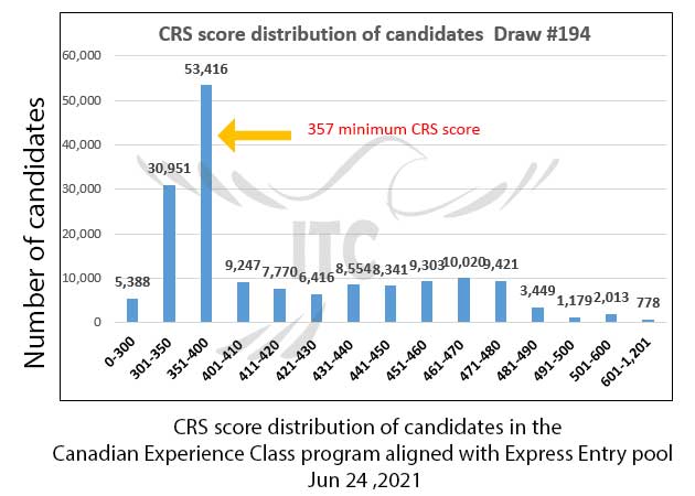 Canadian Experience Class Draw 194