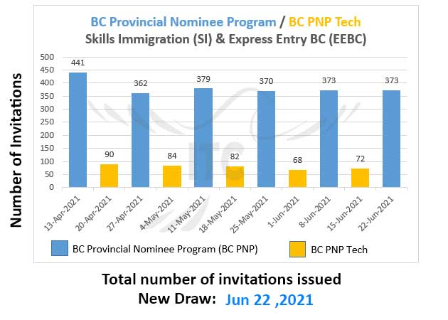 Express Entry British Columbia 22 Jun 2021