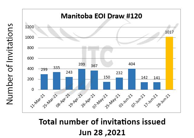 Manitoba Express Entry & Business Investor Stream 29 Jun 2021