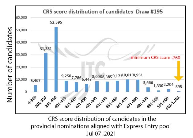 Express Entry Provincial Nominee Draw 195