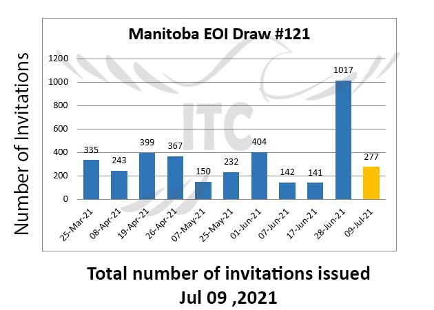 Manitoba Express Entry & Business Investor Stream 9 Jul 2021