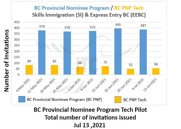 British Columbia Express Entry BC PNP Tech Draw 13 Jul 2021