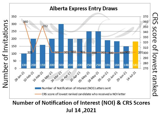 Alberta Express Entry 14 Jul 2021