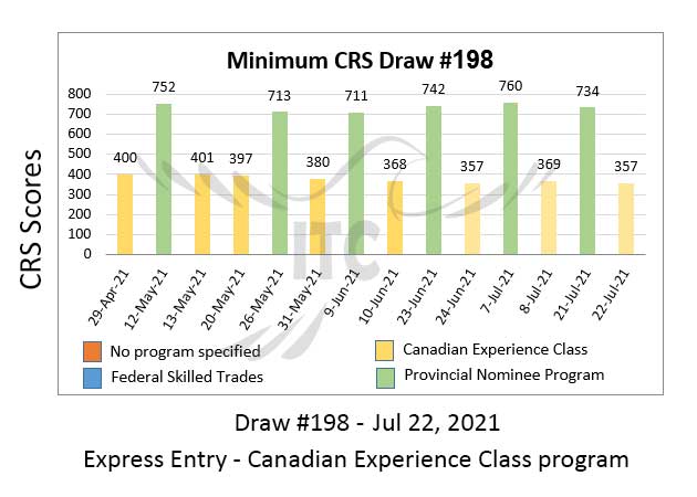 Canadian Experience Class Draw 198