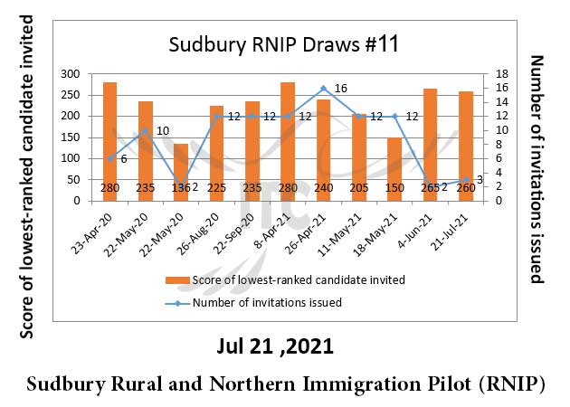 Sudbury RNIP Draw #11 Jul 21 2021