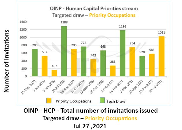 Ontario Human Capital Priorities 27 Jul 2021 Priority Occupations Draw