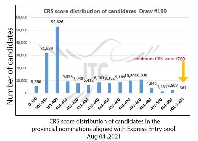 Express Entry Provincial Nominee Draw 199