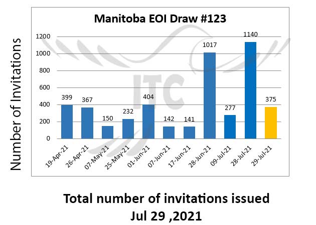 Manitoba Express Entry & Business Investor Stream 29 Jul 2021