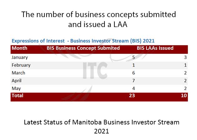 Manitoba Express Entry & Business Investor Stream 29 Jul 2021