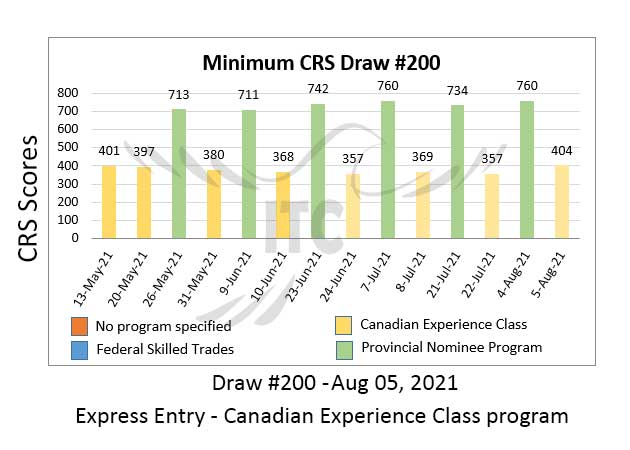 Canadian Experience Class Draw 200