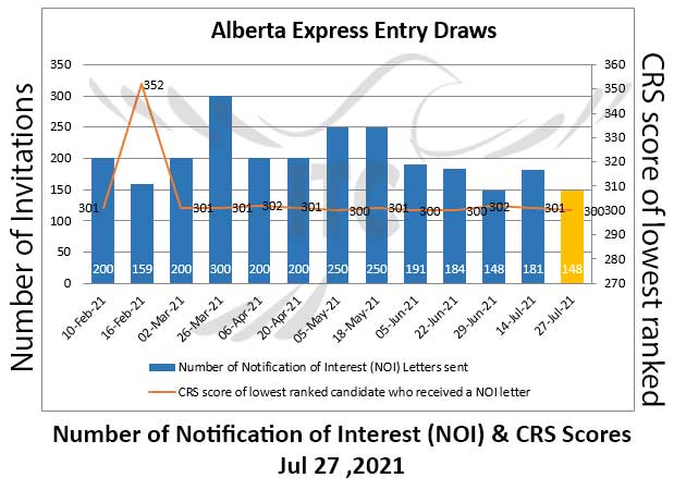 Alberta Express Entry 27 Jul 2021