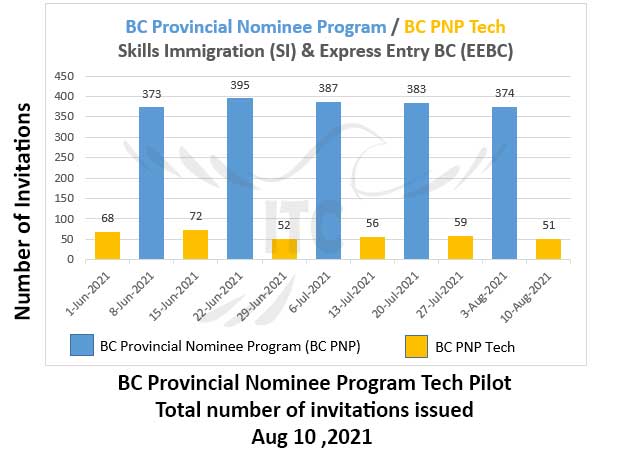 British Columbia Express Entry BC PNP Tech Draw 10 Aug 2021