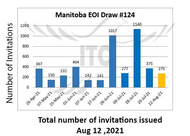 Manitoba Express Entry & Business Investor Stream 12 Aug 2021