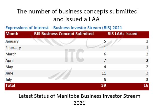 Manitoba Express Entry & Business Investor Stream 12 Aug 2021