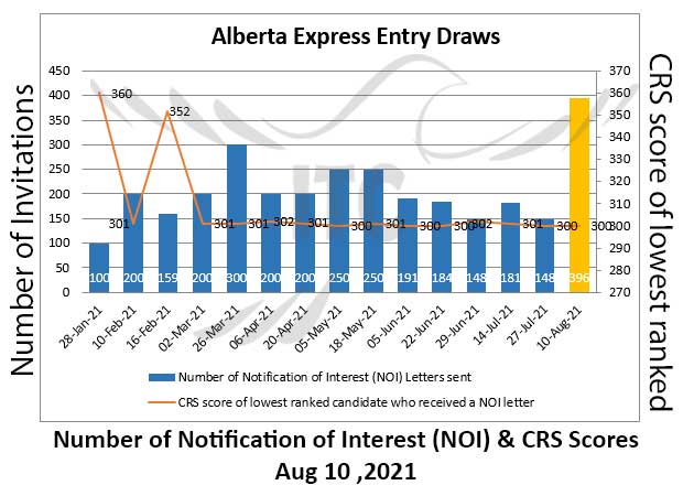 Alberta Express Entry 10 Aug 2021