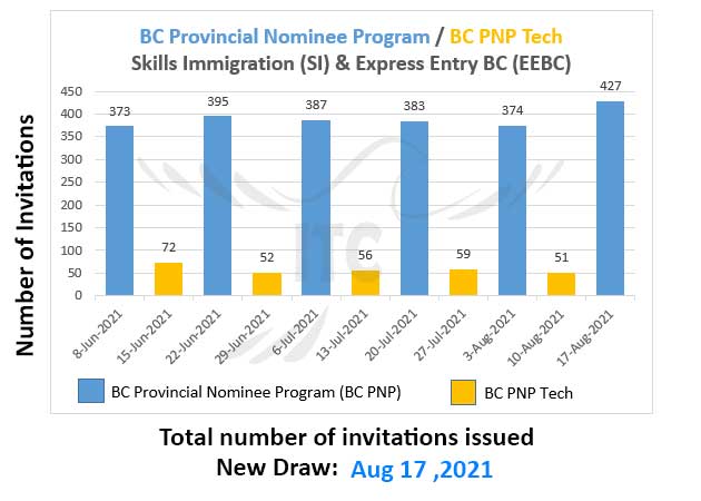 Express Entry British Columbia 17 Aug 2021