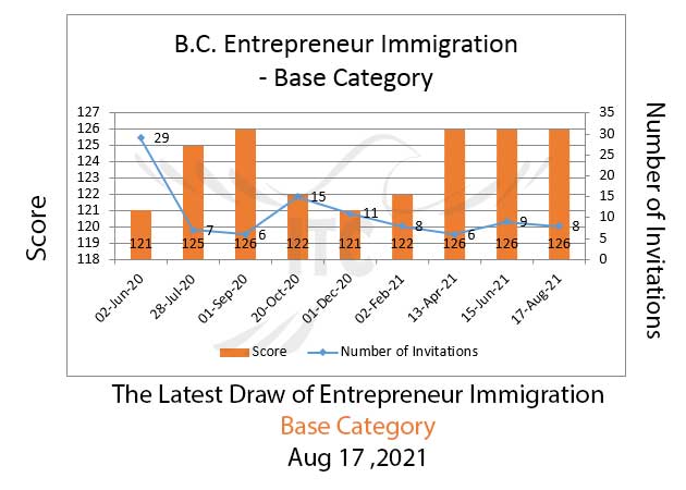 BC Entrepreneur Immigration Aug 17 2021