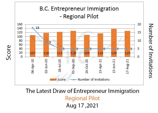 BC Entrepreneur Immigration Aug 17 2021