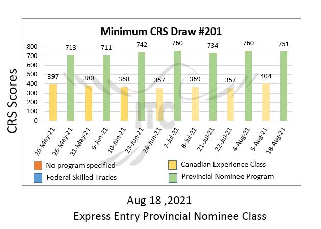 Express Entry Provincial Nominee Draw 201