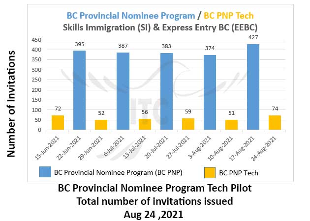 British Columbia Express Entry BC PNP Tech Draw 24 Aug 2021