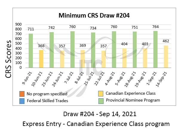 Canadian Experience Class Draw 204