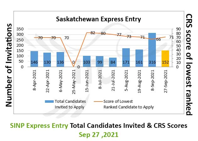 Saskatchewan Express Entry 27 Sep 2021