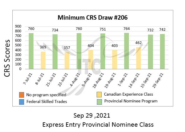 Express Entry Provincial Nominee Draw 206