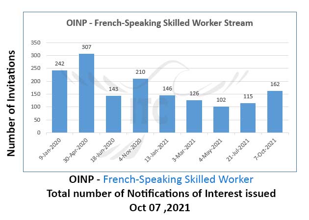 Ontario Express Entry 7 Oct 2021 French-Speaking Skilled Worker Stream