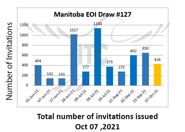 Manitoba Express Entry & Business Investor Stream 7 Oct 2021