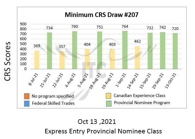 Express Entry Provincial Nominee Draw 207
