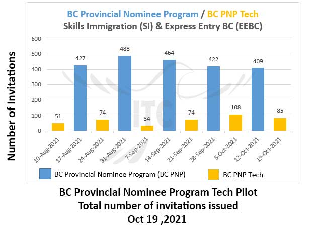 British Columbia Express Entry BC PNP Tech Draw 19 Oct 2021