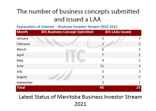 Manitoba Express Entry & Business Investor Stream 21 Oct 2021