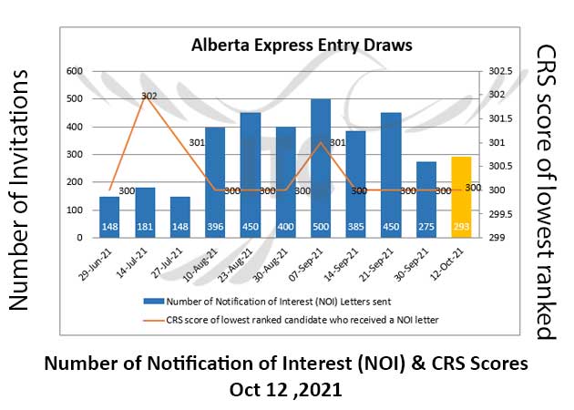 Alberta Express Entry 12 Oct 2021