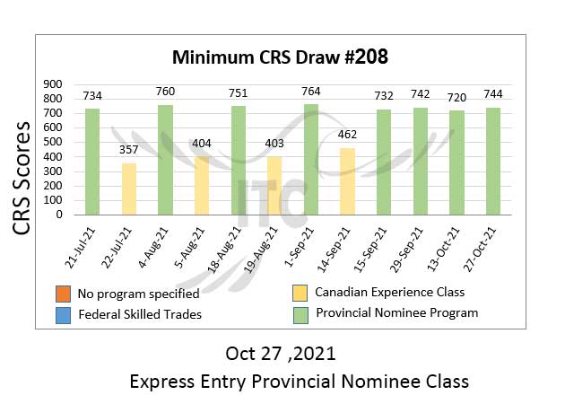 Express Entry Provincial Nominee Draw 208