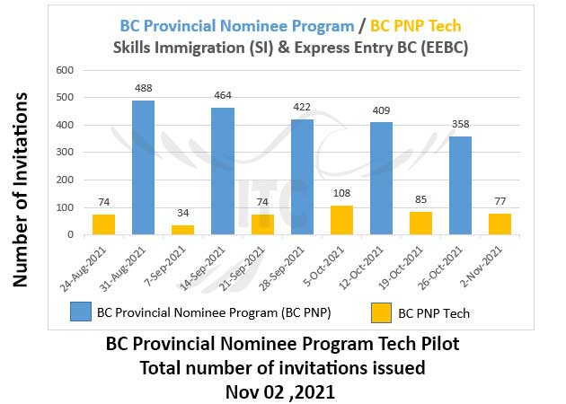British Columbia Express Entry BC PNP Tech Draw 2 Nov 2021